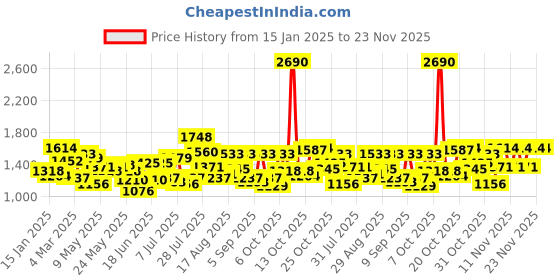 myntra.com Mochi Women Textured Structured Shoulder Bag mochi Price History Graph from 15 Jan 2025 to 22 Nov 2025