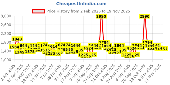 myntra.com Mochi Women Textured Structured Shoulder Bag mochi Price History Graph from 2 Feb 2025 to 17 Nov 2025