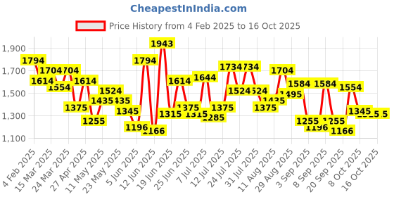 myntra.com Mochi Women Textured Structured Shoulder Bag mochi Price History Graph from 4 Feb 2025 to 16 Oct 2025