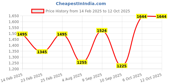 myntra.com Mochi Women Textured Structured Shoulder Bag mochi Price History Graph from 14 Feb 2025 to 12 Oct 2025