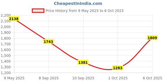 myntra.com Mochi Women Textured Structured Shoulder Bag mochi Price History Graph from 9 May 2025 to 4 Oct 2025