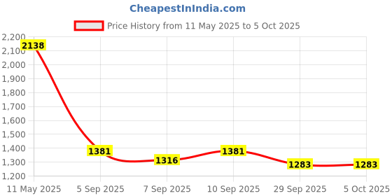myntra.com Mochi Women Textured Structured Shoulder Bag mochi Price History Graph from 11 May 2025 to 4 Oct 2025
