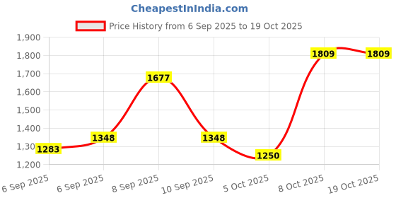 myntra.com Mochi Women Textured Structured Shoulder Bag mochi Price History Graph from 6 Sep 2025 to 18 Oct 2025