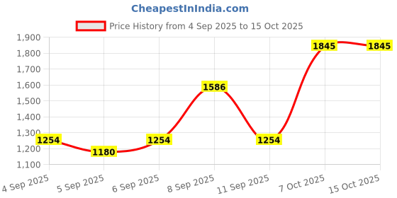 myntra.com Mochi Women Textured Structured Shoulder Bag mochi Price History Graph from 4 Sep 2025 to 15 Oct 2025