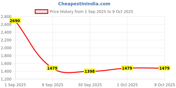 myntra.com Mochi Women Textured Structured Shoulder Bag mochi Price History Graph from 1 Sep 2025 to 4 Oct 2025
