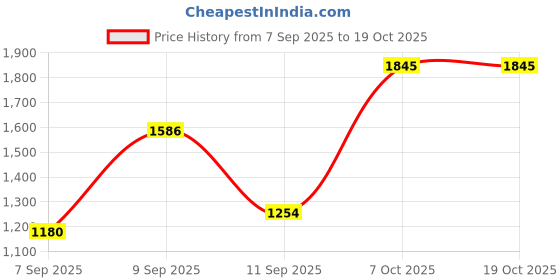 myntra.com Mochi Women Textured Structured Shoulder Bag mochi Price History Graph from 7 Sep 2025 to 17 Oct 2025