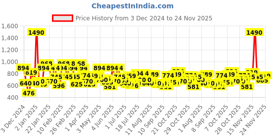 myntra.com Mochi Women Textured Structured Sling Bag mochi Price History Graph from 3 Dec 2024 to 24 Nov 2025