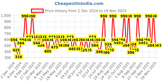 myntra.com Mochi Women Textured Structured Sling Bag mochi Price History Graph from 2 Dec 2024 to 19 Nov 2025