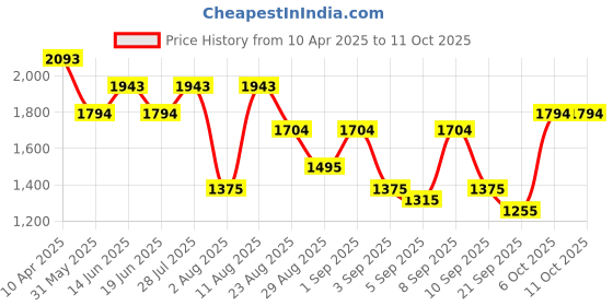 myntra.com Mochi Women Textured Structured Sling Bag mochi Price History Graph from 10 Apr 2025 to 10 Oct 2025