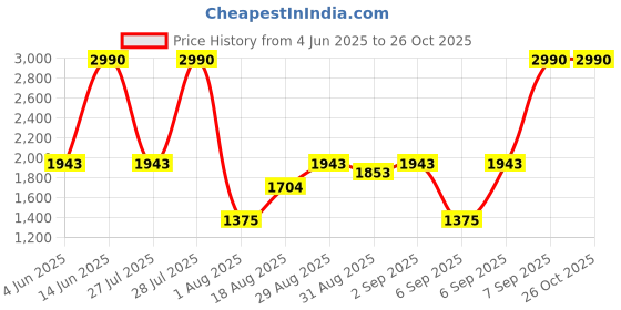 myntra.com Mochi Women Textured Structured Sling Bag mochi Price History Graph from 4 Jun 2025 to 25 Oct 2025