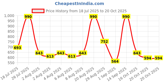 myntra.com Mochi Women Textured Structured Zip Detail Sling Bag mochi Price History Graph from 18 Jul 2025 to 20 Oct 2025