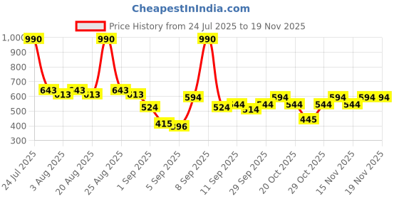 myntra.com Mochi Women Textured Structured Zip Detail Sling Bag mochi Price History Graph from 24 Jul 2025 to 18 Nov 2025
