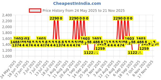 myntra.com Mochi Women Textured T-Strap Flats mochi Price History Graph from 24 May 2025 to 20 Nov 2025
