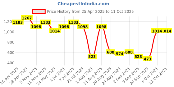 myntra.com Mochi Women Textured Three Fold Wallet mochi Price History Graph from 25 Apr 2025 to 10 Oct 2025