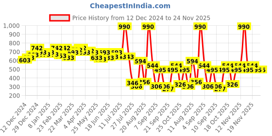 myntra.com Mochi Women Textured Two Fold Wallet mochi Price History Graph from 12 Dec 2024 to 23 Nov 2025