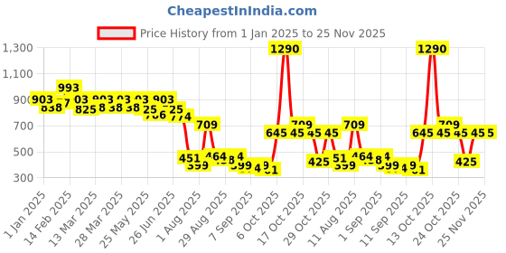 myntra.com Mochi Women Textured Two Fold Wallet mochi Price History Graph from 1 Jan 2025 to 24 Nov 2025