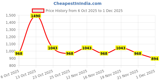 myntra.com Mochi Women Textured Two Fold Wallet mochi Price History Graph from 6 Oct 2025 to 1 Dec 2025