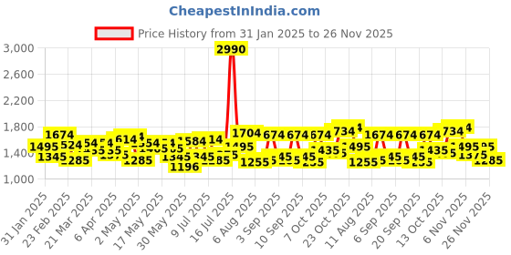 myntra.com Mochi Women Textured Two Handles Tote Bag mochi Price History Graph from 31 Jan 2025 to 25 Nov 2025