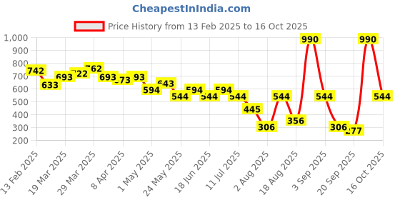 myntra.com Mochi Women Textured Wallets mochi Price History Graph from 13 Feb 2025 to 15 Oct 2025