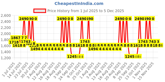 myntra.com Mochi Women Textured Western Embellished Block Heels Sandals mochi Price History Graph from 1 Jul 2025 to 5 Dec 2025