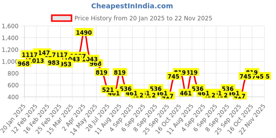myntra.com Mochi Women Textured Zip Around Wallet mochi Price History Graph from 20 Jan 2025 to 22 Nov 2025