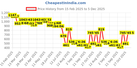 myntra.com Mochi Women Textured Zip Around Wallet mochi Price History Graph from 15 Feb 2025 to 5 Dec 2025