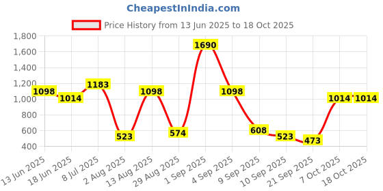 myntra.com Mochi Women Three Fold Wallet mochi Price History Graph from 13 Jun 2025 to 18 Oct 2025