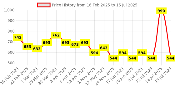 myntra.com Mochi Women Three Fold Wallet Three Fold Wallet mochi Price History Graph from 16 Feb 2025 to 15 Jul 2025