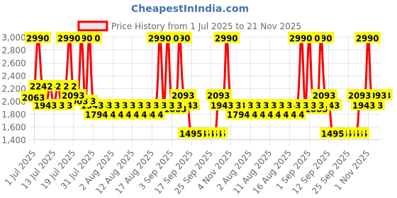 myntra.com Mochi Women Wedge Open Toe Sandals mochi Price History Graph from 1 Jul 2025 to 20 Nov 2025