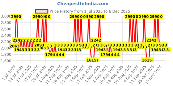 myntra.com Mochi Women Wedge Peep Toes Heels mochi Price History Graph from 1 Jul 2025 to 5 Dec 2025