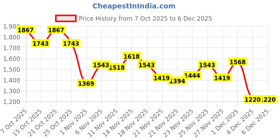 myntra.com Mochi Women Wedge Sandals mochi Price History Graph from 7 Oct 2025 to 5 Dec 2025