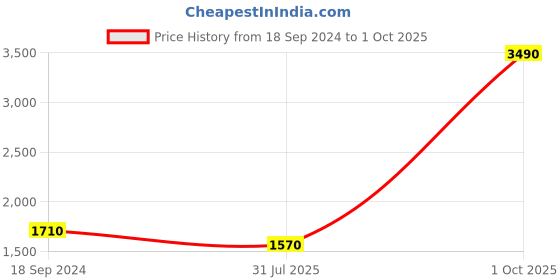 myntra.com Mochi Women White Printed Sneakers mochi Price History Graph from 18 Sep 2024 to 1 Oct 2025
