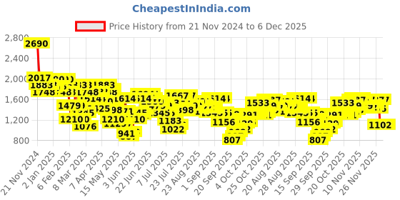 myntra.com Mochi Women Woven Design Block Heel Mules mochi Price History Graph from 21 Nov 2024 to 5 Dec 2025