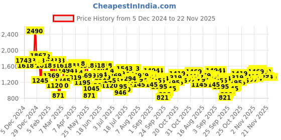 myntra.com Mochi Women Woven Design Block Heel Sandals with Buckles mochi Price History Graph from 5 Dec 2024 to 21 Nov 2025