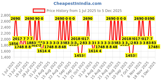 myntra.com Mochi Women Woven Design Flatform Regular Mules mochi Price History Graph from 1 Jul 2025 to 4 Dec 2025