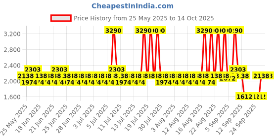 myntra.com Mochi Women Woven Design Platform Mules with Laser Cuts mochi Price History Graph from 25 May 2025 to 13 Oct 2025