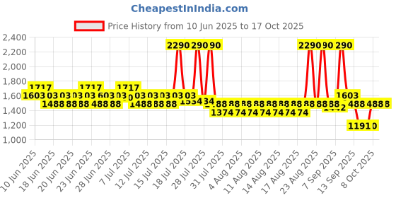 myntra.com Mochi Women Woven Design Pointed Toe Flatform Mules mochi Price History Graph from 10 Jun 2025 to 16 Oct 2025