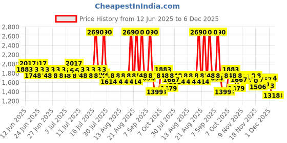 myntra.com Mochi Women Woven Design Wedge Heel Sandals mochi Price History Graph from 12 Jun 2025 to 6 Dec 2025