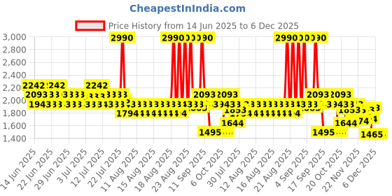 myntra.com Mochi Women Woven Design Wedge Heel Sandals with Ethnic - Embellished mochi Price History Graph from 14 Jun 2025 to 5 Dec 2025