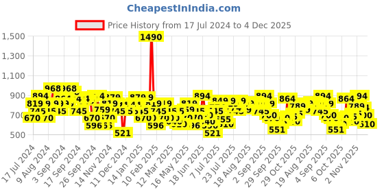 myntra.com Mochi Women Yellow Embellished Open Toe Flats mochi Price History Graph from 17 Jul 2024 to 4 Dec 2025