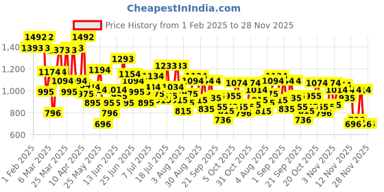 myntra.com Mochi Women Yellow Platform Sandals mochi Price History Graph from 1 Feb 2025 to 28 Nov 2025