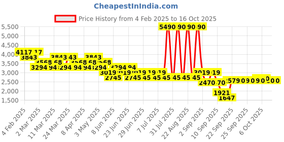myntra.com Mochi Women's Black Regular Boots mochi Price History Graph from 4 Feb 2025 to 15 Oct 2025