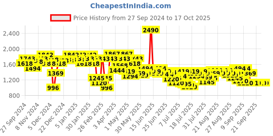 myntra.com Mochi Women's Textured Block Pumps mochi Price History Graph from 27 Sep 2024 to 16 Oct 2025