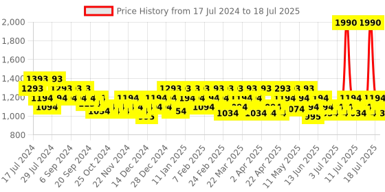 myntra.com Mochi Woven Design Block Mules With Open Back mochi Price History Graph from 17 Jul 2024 to 12 Jul 2025