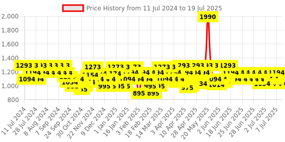 myntra.com Mochi Woven Design Block Mules With Open Back mochi Price History Graph from 11 Jul 2024 to 12 Jul 2025