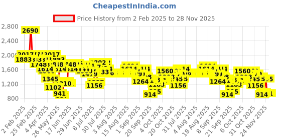 myntra.com Mochi Woven Design Embellished Wedge mochi Price History Graph from 2 Feb 2025 to 28 Nov 2025