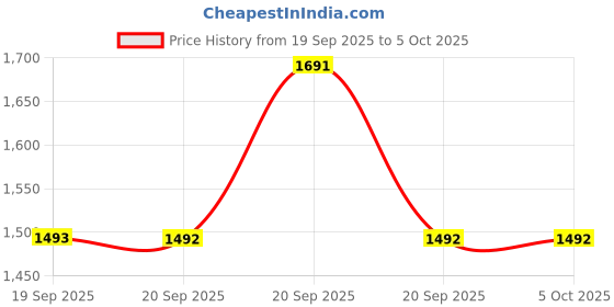 myntra.com Mochi Woven Design Open Toe Block Heels mochi Price History Graph from 19 Sep 2025 to 5 Oct 2025