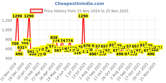 myntra.com Mochi Yellow & Brown Textured Purse Clutch mochi Price History Graph from 15 Nov 2024 to 24 Nov 2025
