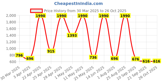 myntra.com Mochi Yellow & White Printed Structured Sling Bag mochi Price History Graph from 30 Mar 2025 to 26 Oct 2025