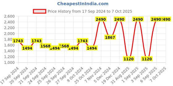 myntra.com Mochi Yellow Embellished Block Pumps mochi Price History Graph from 17 Sep 2024 to 7 Oct 2025